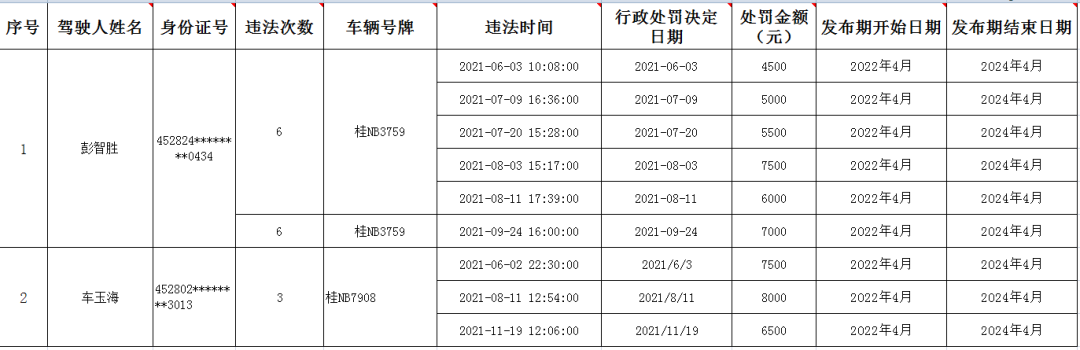 (失信人员黑名单)注意!钦州一批车辆及驾驶人列入失信黑名单  第4张