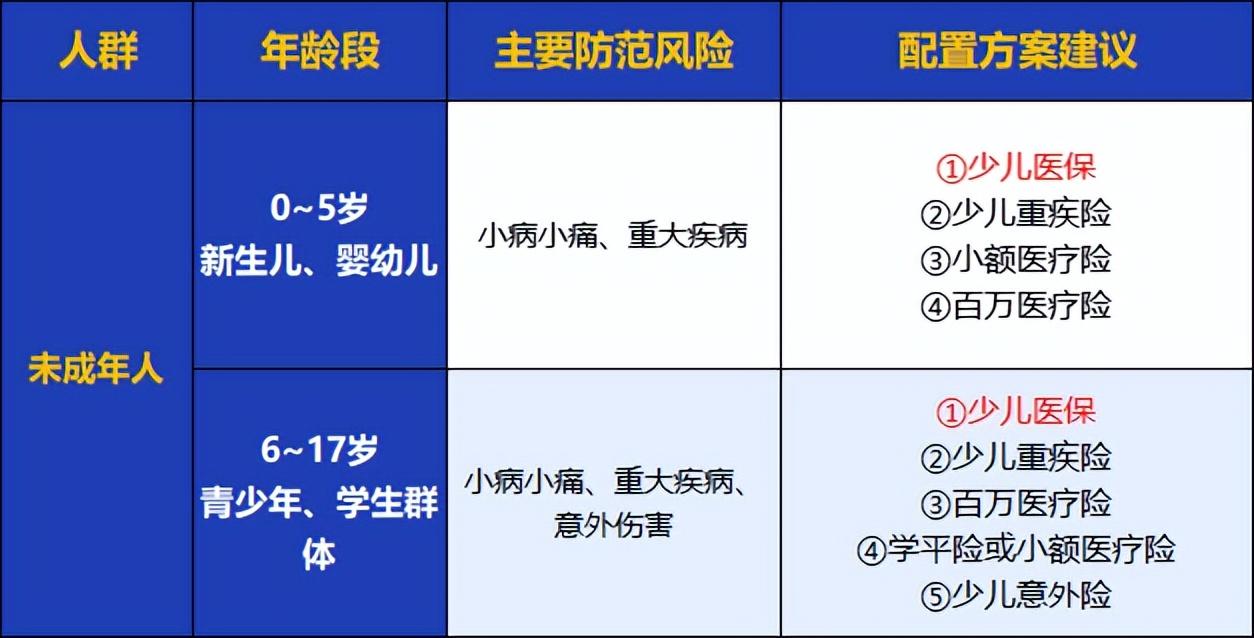(保险怎么买)全家人保险怎么买?看这一篇就够了!0~80岁人群超全保险攻略来了  第6张
