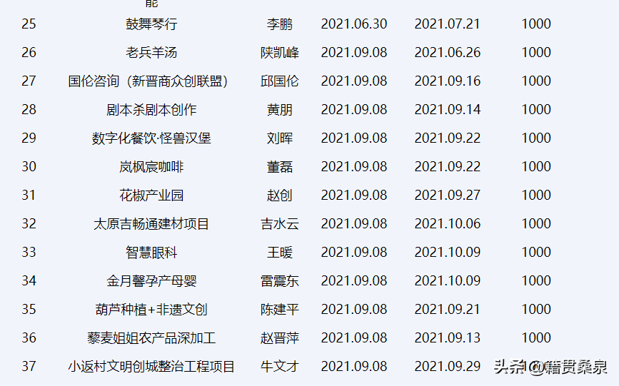 (2021新型创业小项目)查特熊火锅食材、老兵羊汤~这些2021省级创业项目都能申请补贴  第3张