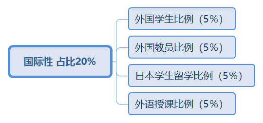 日本大学排行一览(1-100综合排名)(日本大学排名) 第18张 日本大学排行一览(1-100综合排名)(日本大学排名) 第18张