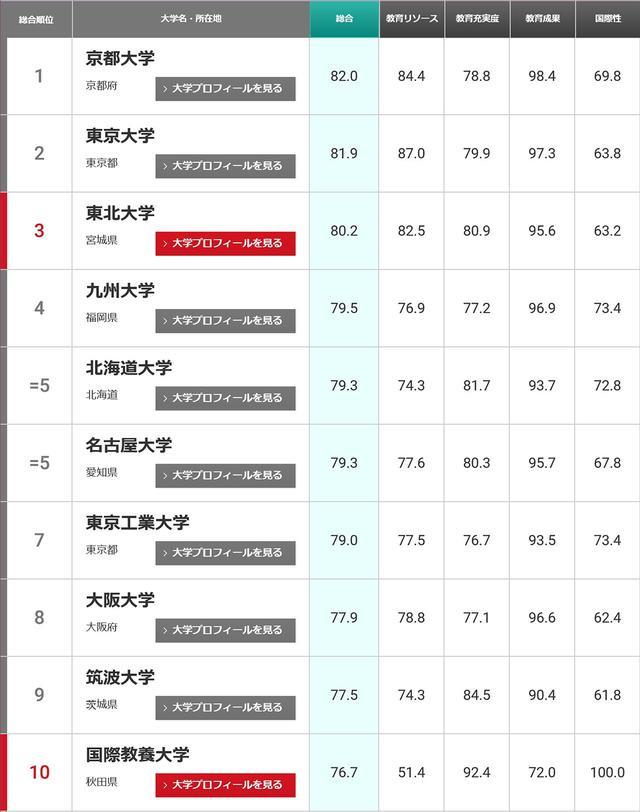 日本大学排行一览(1-100综合排名)(日本大学排名) 第3张 日本大学排行一览(1-100综合排名)(日本大学排名) 第3张