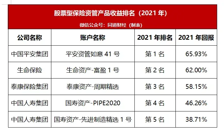 (投资公司排名)2021年度中国保险公司投资能力排行榜 第8张 (投资公司排名)2021年度中国保险公司投资能力排行榜 第8张