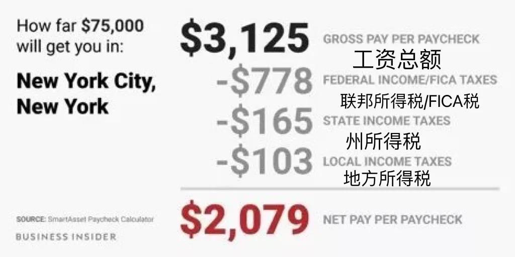 (美国工资多少钱一个月)美国人发工资后要交多少税,在各州扣完税到手还剩多少? 第4张 (美国工资多少钱一个月)美国人发工资后要交多少税,在各州扣完税到手还剩多少? 第4张