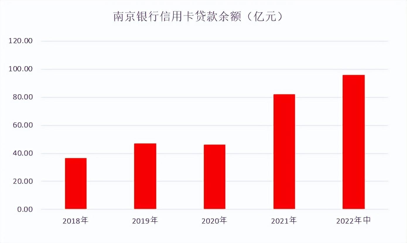 (南京银行信用卡)中报|南京银行N Card信用卡发卡85万张,N+付费会员超过12万 第2张 (南京银行信用卡)中报|南京银行N Card信用卡发卡85万张,N+付费会员超过12万 第2张