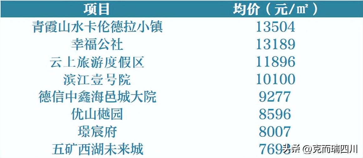 (成都房价)9月成都房价:主城4区都在降!(附典型成交项目) 第38张 (成都房价)9月成都房价:主城4区都在降!(附典型成交项目) 第38张