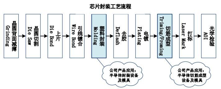 (发行市盈率)IPO发行68.87倍市盈率,国产化半导体封装设备,耐科装备申购解读 第8张 (发行市盈率)IPO发行68.87倍市盈率,国产化半导体封装设备,耐科装备申购解读 第8张