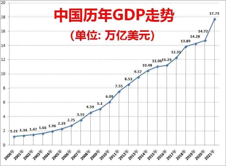 (2021年美国GDP)公布啦!2021年美国GDP达230396亿美元,中美差距仍有5.3万亿美元 第4张 (2021年美国GDP)公布啦!2021年美国GDP达230396亿美元,中美差距仍有5.3万亿美元 第4张