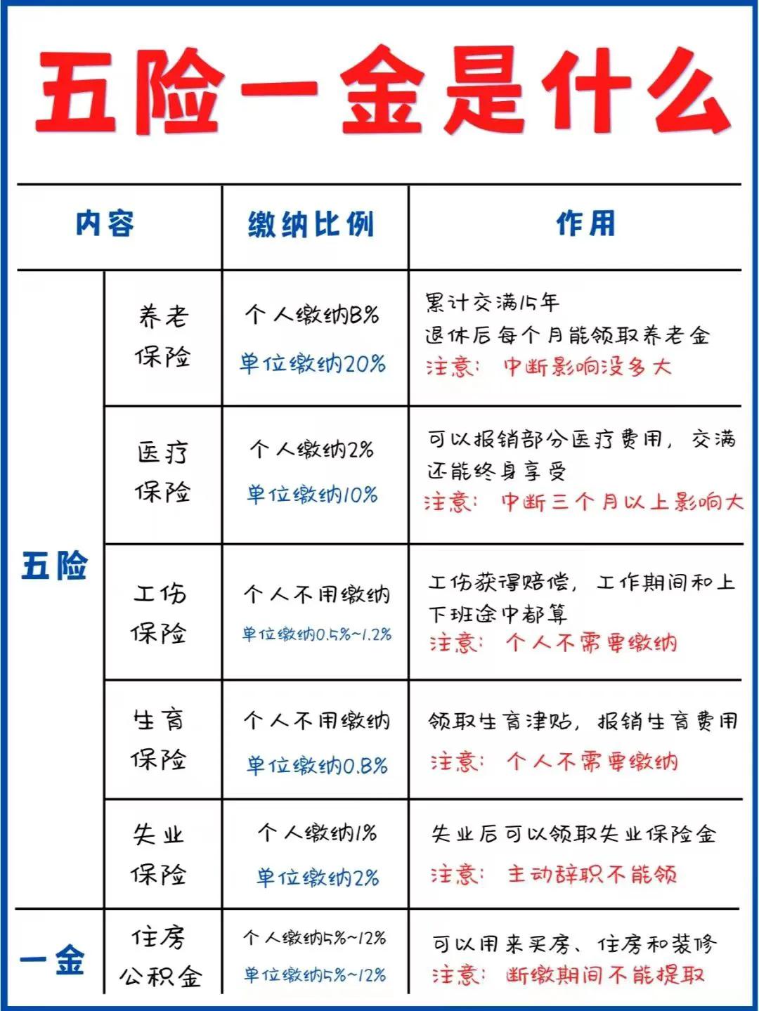 (五险一金重要吗)超干货,一分钟看懂五险一金 第1张 (五险一金重要吗)超干货,一分钟看懂五险一金 第1张