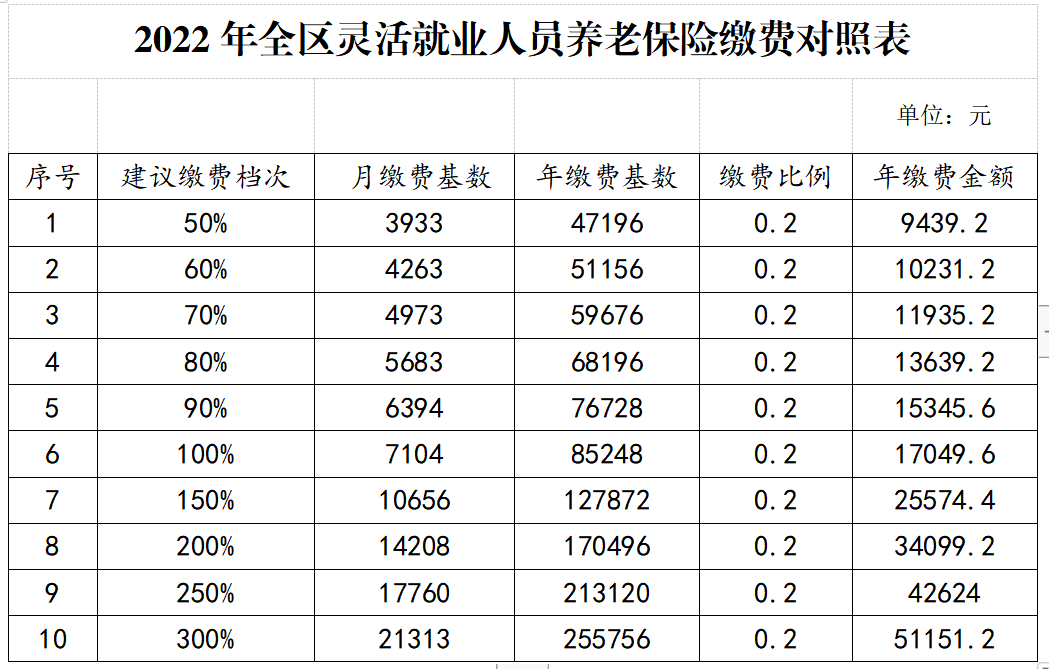 (职工养老保险缴费标准)2022年度个人缴纳城镇职工养老保险缴费标准公告 第1张 (职工养老保险缴费标准)2022年度个人缴纳城镇职工养老保险缴费标准公告 第1张