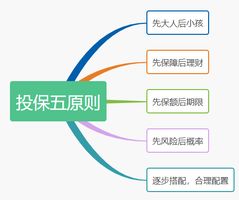 商业保险到底有没有必要买，普通人有没有必要买商业保险?先了解下商业保险的作用  第3张