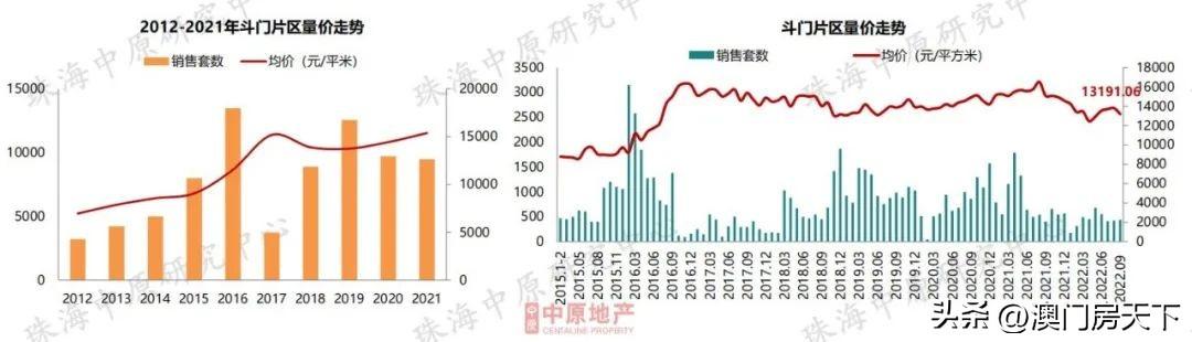 (珠海房价)11区域跌!珠海9月房价地图来了!全市同比下跌近15% 第12张 (珠海房价)11区域跌!珠海9月房价地图来了!全市同比下跌近15% 第12张