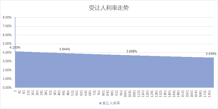 (大额可转让存单)大额存单转让时的真实利率,4.15%的利率,实际到手可能只有3.4% 第4张 (大额可转让存单)大额存单转让时的真实利率,4.15%的利率,实际到手可能只有3.4% 第4张