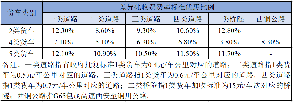 (高速收费标准)陕西高速公路收费有调整!详细收费标准来了  第3张