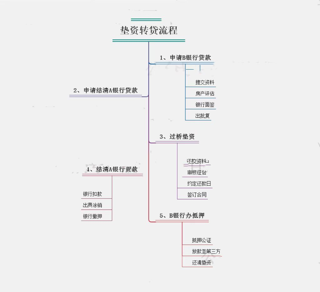 (房贷第三方过桥)垫资过桥运用:全款买房、按揭转贷 第1张 (房贷第三方过桥)垫资过桥运用:全款买房、按揭转贷 第1张