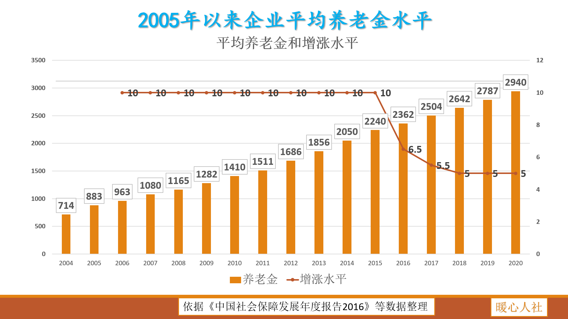 (养老保险一个月交多少钱)单位职工，个人每月缴纳1000元养老保险费，养老金能领多少?  第1张
