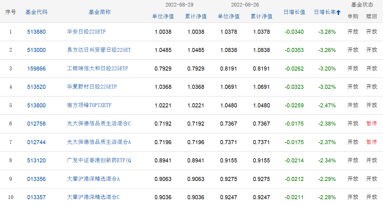 (开放式基金净值)2022年8月29日开放式基金净值排名分析，现在告诉你  第3张