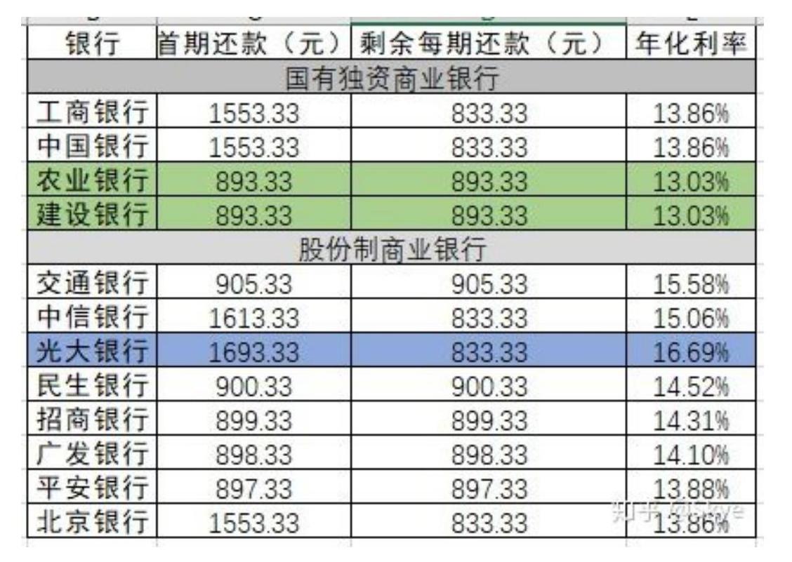 (信用卡分期利率)各大银行的信用卡分期利率究竟是多少?  第2张