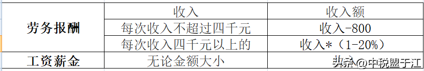 (一万的工资扣多少税)公司清洁工的个税，按工资薪金还是按劳务报酬?  第14张