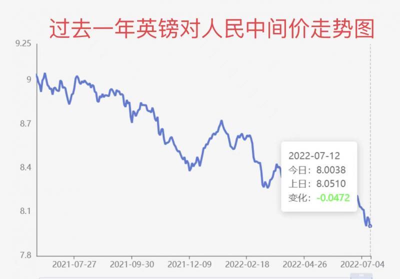 (英镑汇率对人民币)“7字头”的英镑你兑换了吗?英镑对人民币汇率创近16年新低  第3张
