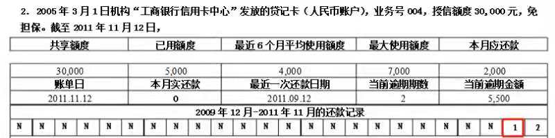 「信用卡逾期多少天没事」信用卡逾期不同天数会发生什么?  第2张