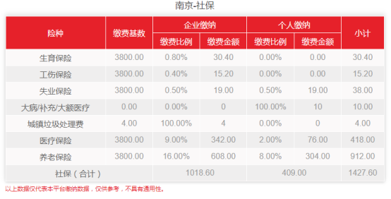 (3800基数一个月社保交多少)南京社保基数出炉!2021年最新社保费用是多少? 第1张 (3800基数一个月社保交多少)南京社保基数出炉!2021年最新社保费用是多少? 第1张