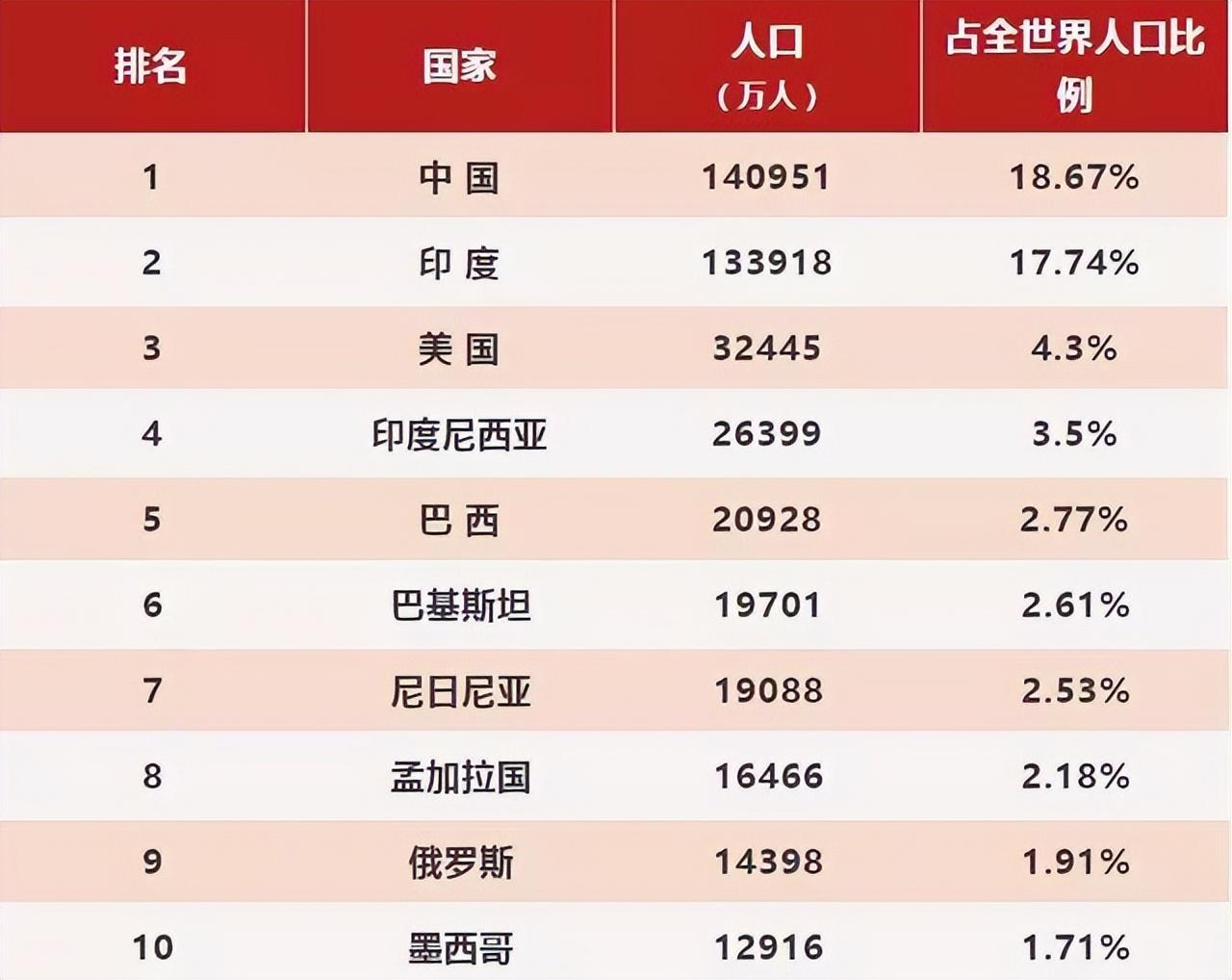 (美国人口多少亿)只有3亿多人口的美国为何能成为全球最大的消费市场  第7张