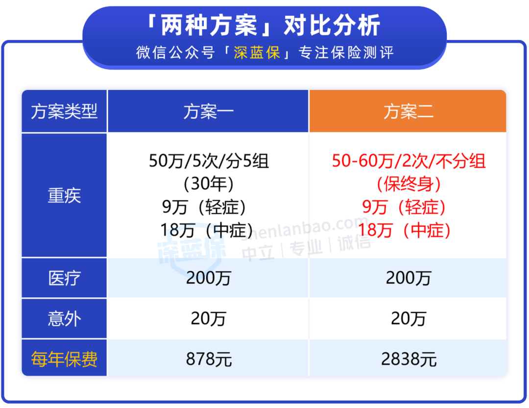 重疾险怎么买，重疾保终身!怎么给孩子买保险?分享两套实用方案  第9张