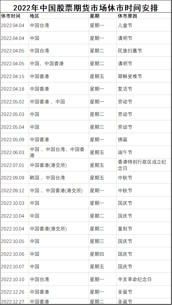 2022年清明节、五一放假，股票期货休市时间安排(股票休市)  第1张