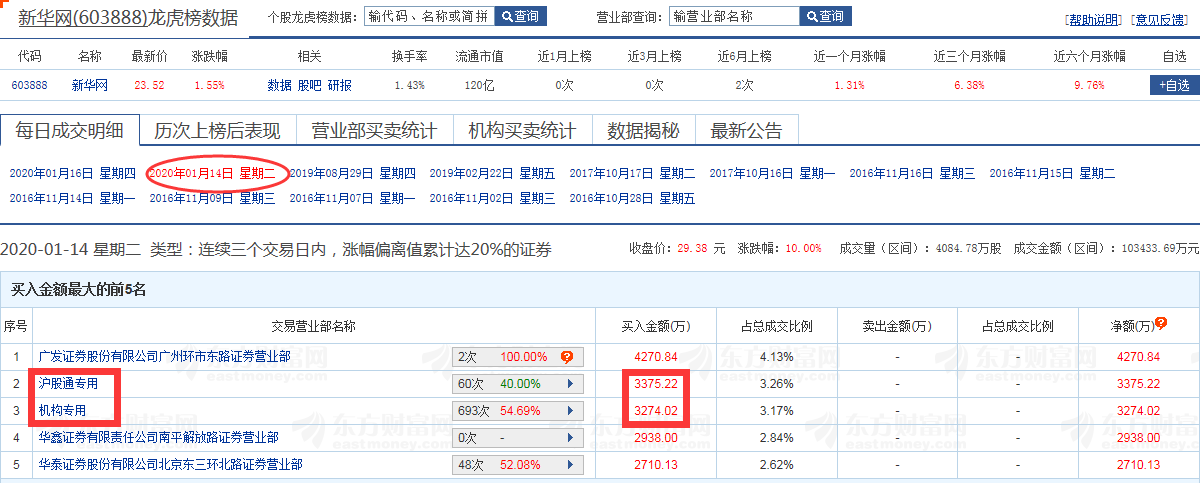 (龙虎榜选股技巧)如何运用龙虎榜(机构席位)进行选股 第13张 (龙虎榜选股技巧)如何运用龙虎榜(机构席位)进行选股 第13张