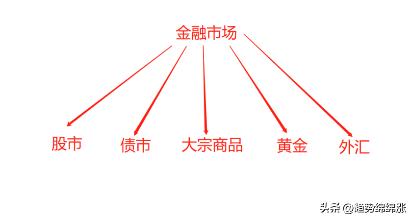 (股票与债券的区别)股市、债券、大宗商品、黄金、外汇基本面分析的核心逻辑  第3张 (股票与债券的区别)股市、债券、大宗商品、黄金、外汇基本面分析的核心逻辑  第3张