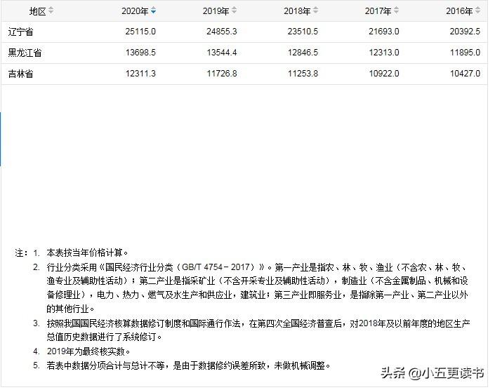 (东北三省人口)东北三省人口和地区生产总值，人均地区生产总值和财政收入分析  第2张