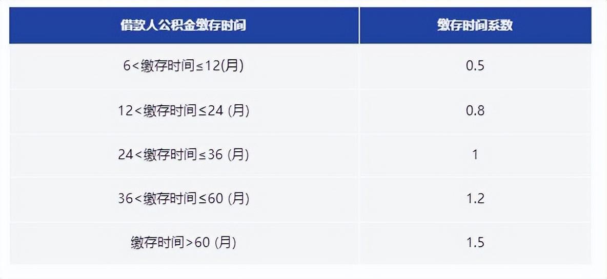 (武汉公积金贷款额度计算)武汉公积金贷款额度最高限额是多少-如何计算  第2张 (武汉公积金贷款额度计算)武汉公积金贷款额度最高限额是多少-如何计算  第2张