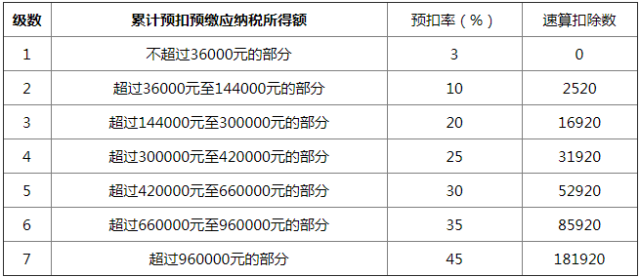 (税收怎么扣)工资个税怎么扣?不要再傻傻搞不清楚了,答案来了 第1张 (税收怎么扣)工资个税怎么扣?不要再傻傻搞不清楚了,答案来了 第1张