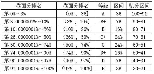 (折分是什么意思)选科后考试折分方法(赋分规则) 第1张 (折分是什么意思)选科后考试折分方法(赋分规则) 第1张