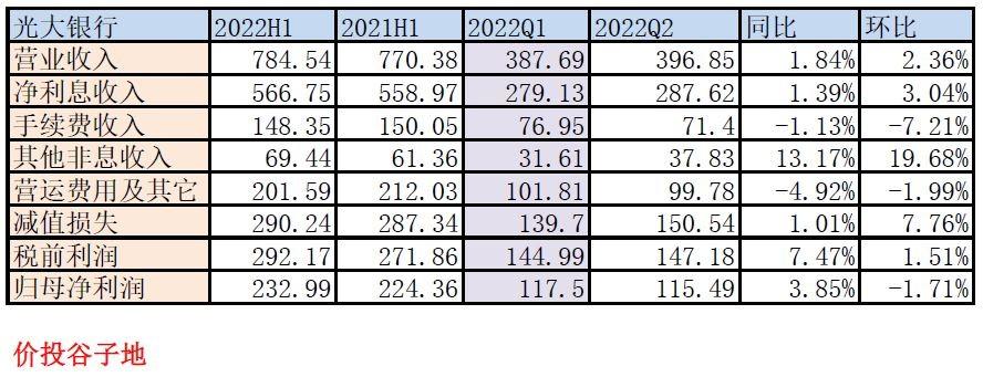(光大银行怎么样)光大银行2022年中报点评 第1张 (光大银行怎么样)光大银行2022年中报点评 第1张