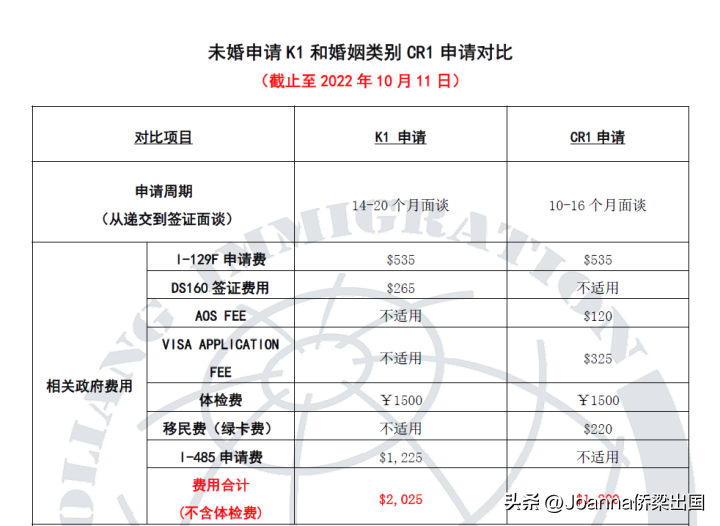 (美国签证)太赞了!关于美国K1/CR1签证有何区别?超详细分析 第5张 (美国签证)太赞了!关于美国K1/CR1签证有何区别?超详细分析 第5张