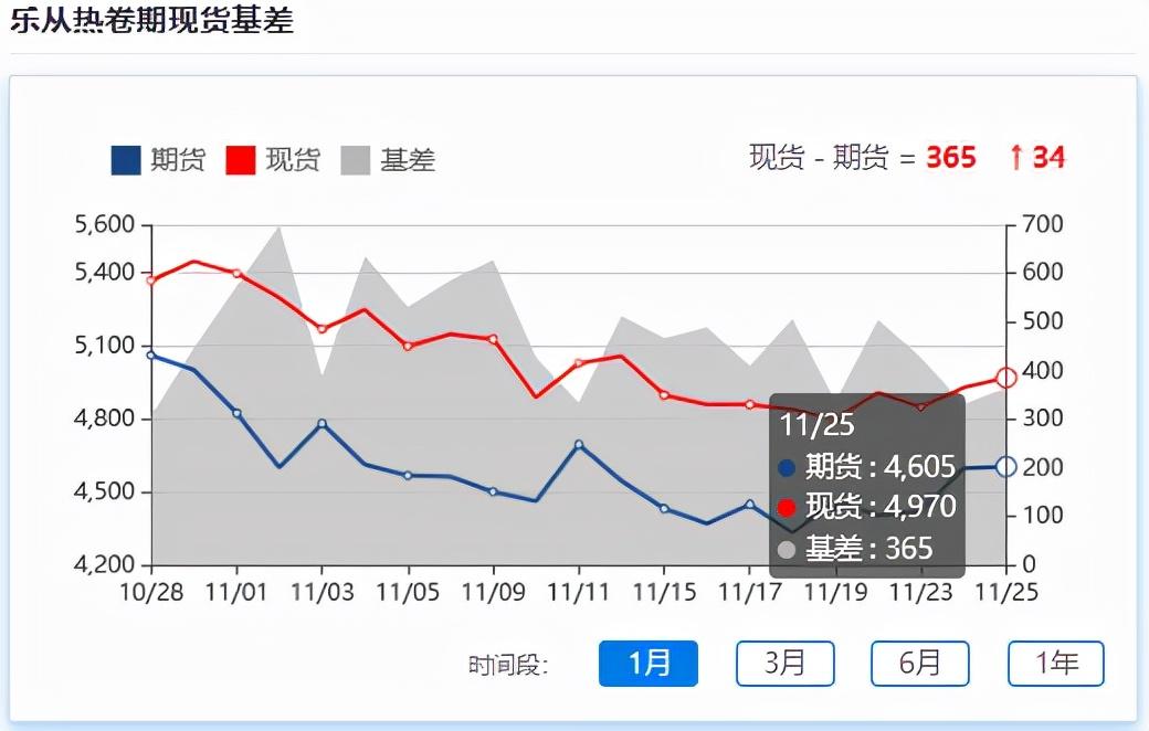 (钢材期货行情)钢材期货震荡下行，市场情绪稳中偏弱，现货小幅下浮  第2张