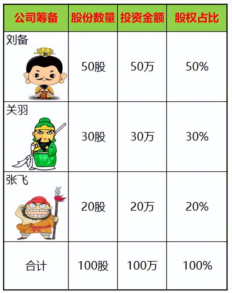 (企业如何上市)刘备关羽带你搞懂,初创企业如何一步步走向上市? 第2张 (企业如何上市)刘备关羽带你搞懂,初创企业如何一步步走向上市? 第2张