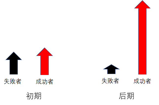 (什么是马太效应)什么是“马太效应”?  第6张