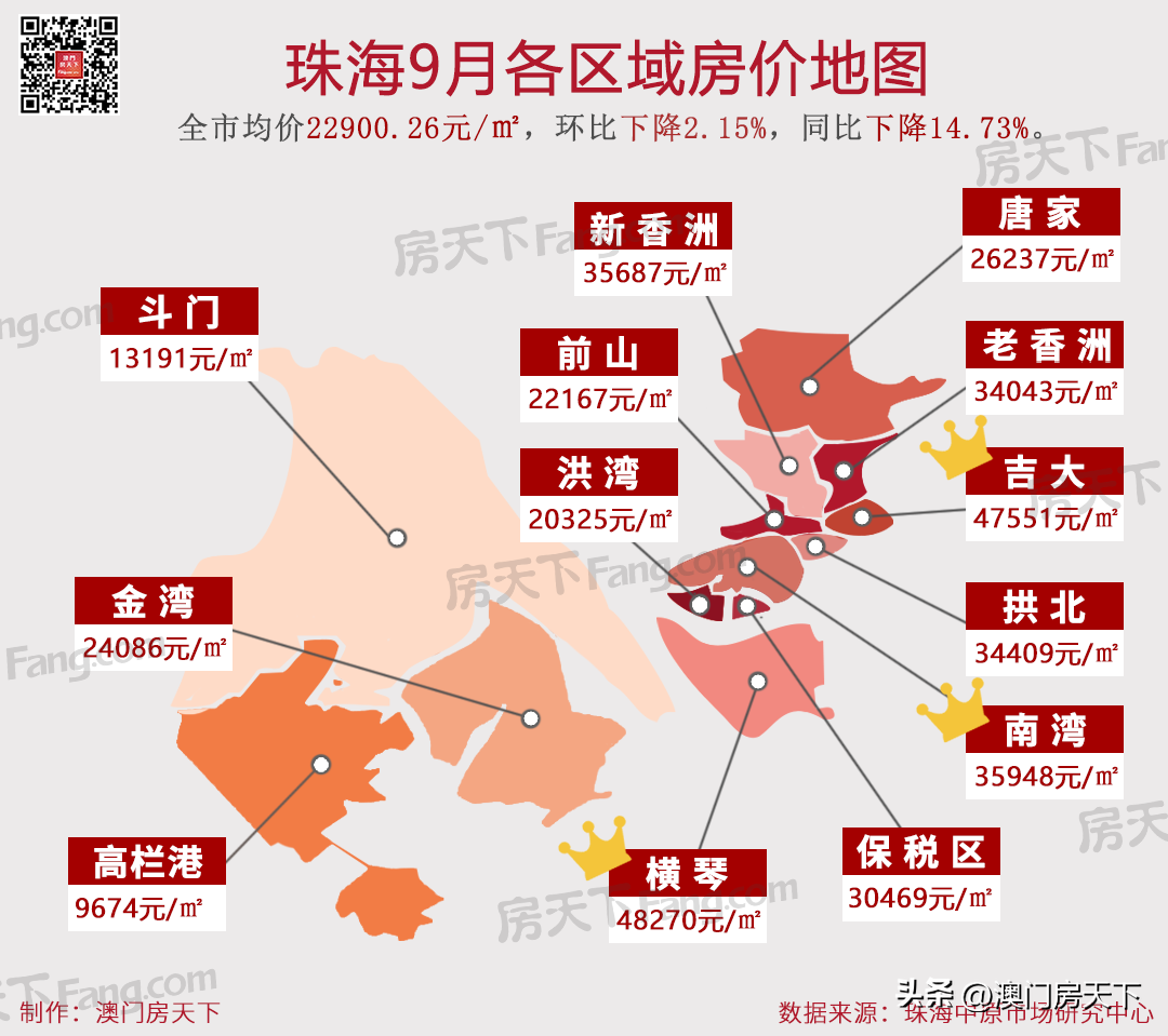 (珠海房价)11区域跌!珠海9月房价地图来了!全市同比下跌近15% 第2张 (珠海房价)11区域跌!珠海9月房价地图来了!全市同比下跌近15% 第2张