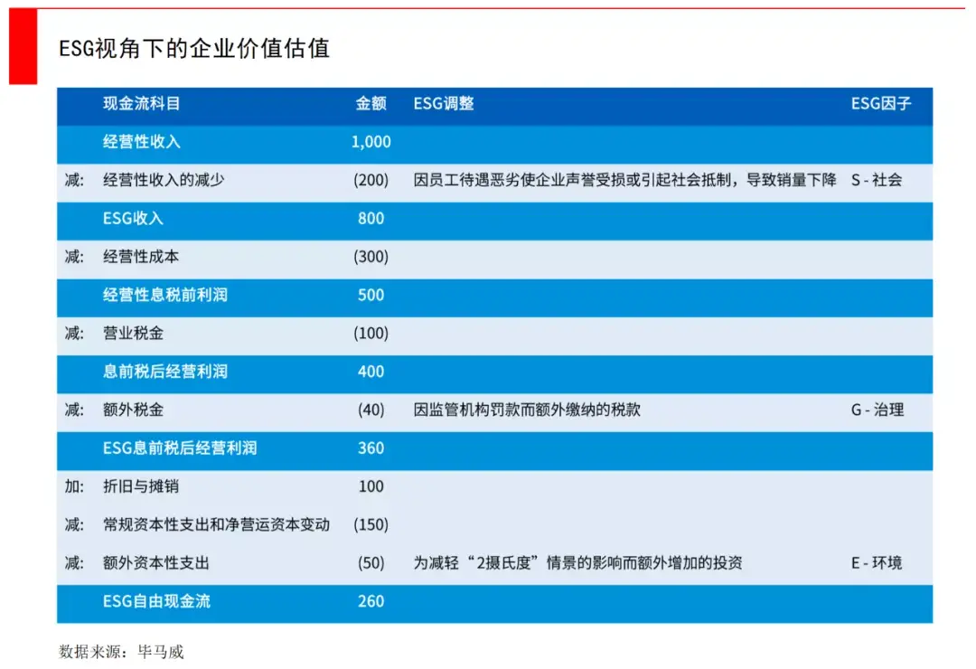 (投资公司是做什么的)一文看懂ESG，投资机构和创业公司能做什么?  第12张