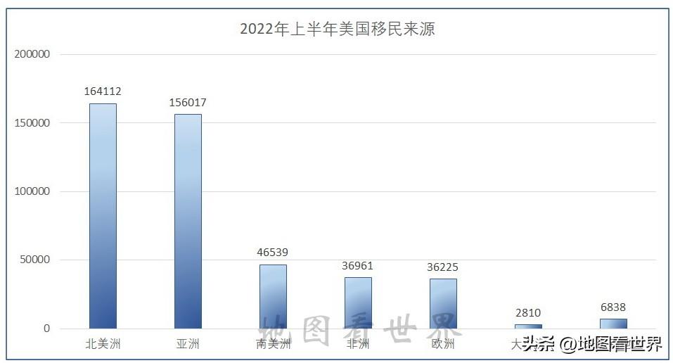 (2022年移民美国人数)2022财年上半年美国移民来源分布图——中国移民人数同比暴增106% 第3张 (2022年移民美国人数)2022财年上半年美国移民来源分布图——中国移民人数同比暴增106% 第3张