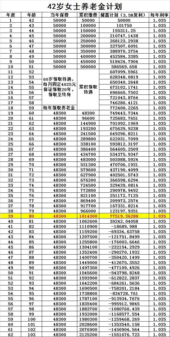 (商业养老保险)42岁女士参加商业养老保险，每月养老金能领4025元，划算与否?  第3张