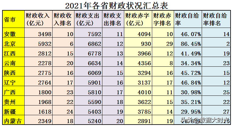 (中国财政赤字)2021年中国各省财政赤字共计98614亿,看看各省的财政收入支出 第10张 (中国财政赤字)2021年中国各省财政赤字共计98614亿,看看各省的财政收入支出 第10张