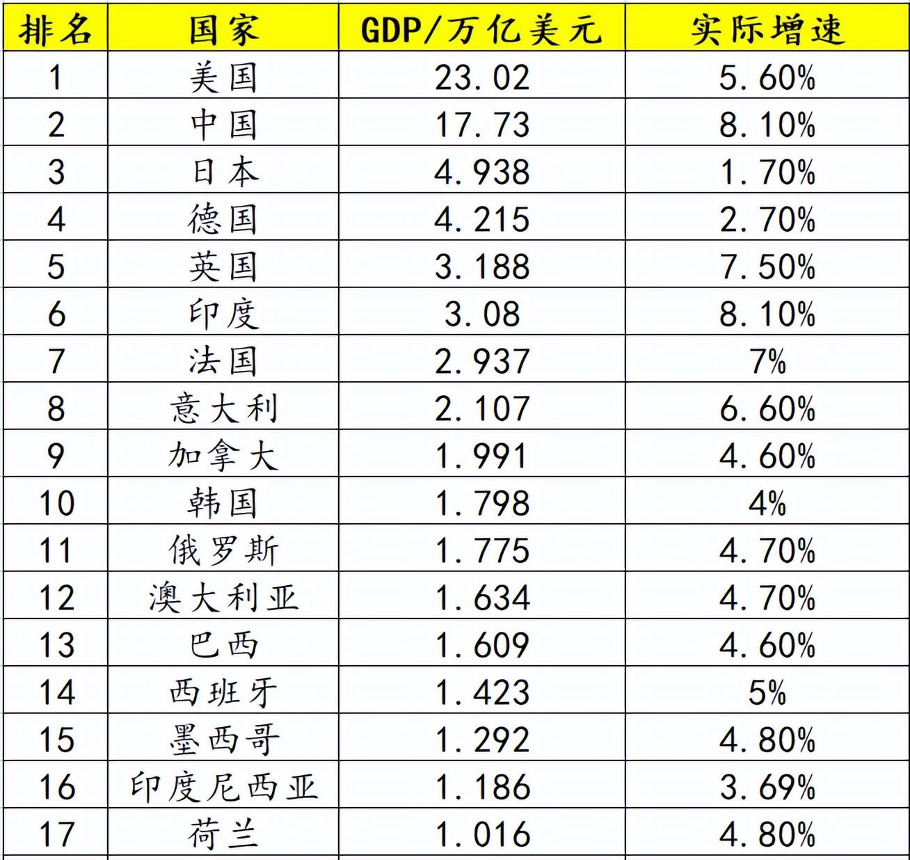 (中国2021年gdp)2021年发展中国家GDP:总和40.2万亿美元，比发达经济体差多少?  第1张