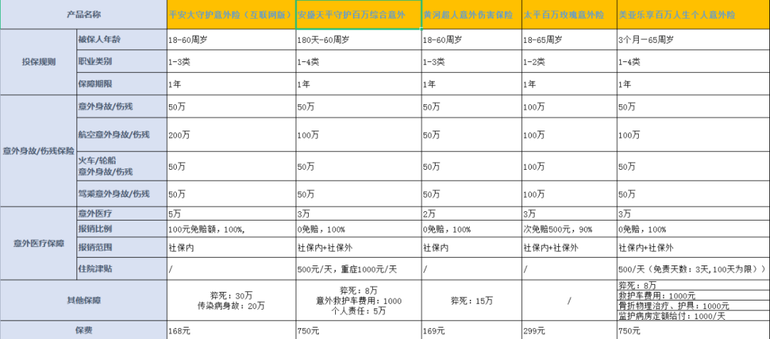 意外险怎么购买,怎么购买意外险,看这一篇就够了 第4张 意外险怎么购买,怎么购买意外险,看这一篇就够了 第4张