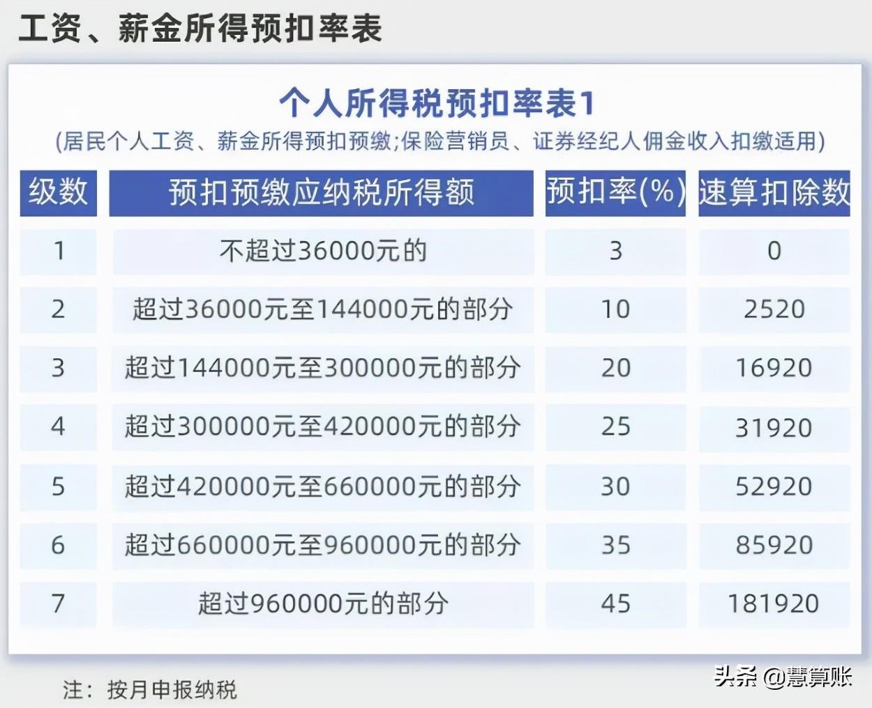(年终奖个人所得税)个人所得税降了?年终奖纳税方式大变样!实际到手差了上万元 第4张 (年终奖个人所得税)个人所得税降了?年终奖纳税方式大变样!实际到手差了上万元 第4张