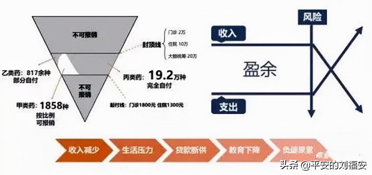 商业保险，为什么有社保还建议购买商业保险  第1张