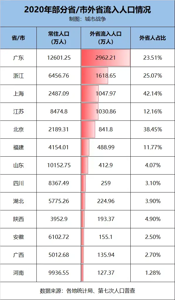 (流动人口)各省流动人口排名,谁在虹吸谁? 第2张 (流动人口)各省流动人口排名,谁在虹吸谁? 第2张