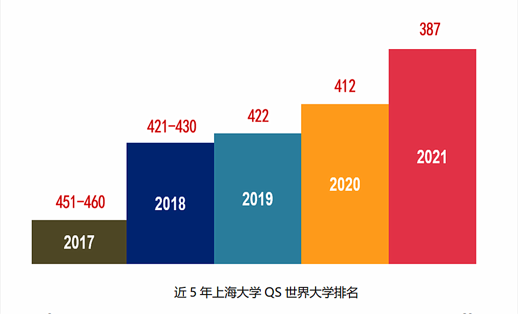 最新数据!上海大学位居中国内地高校第16位,全球排名上升25位!(上海大学排名) 第2张 最新数据!上海大学位居中国内地高校第16位,全球排名上升25位!(上海大学排名) 第2张